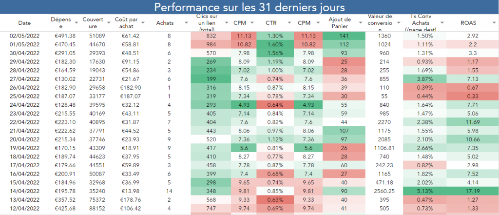 Facebook Ads et Google Sheets