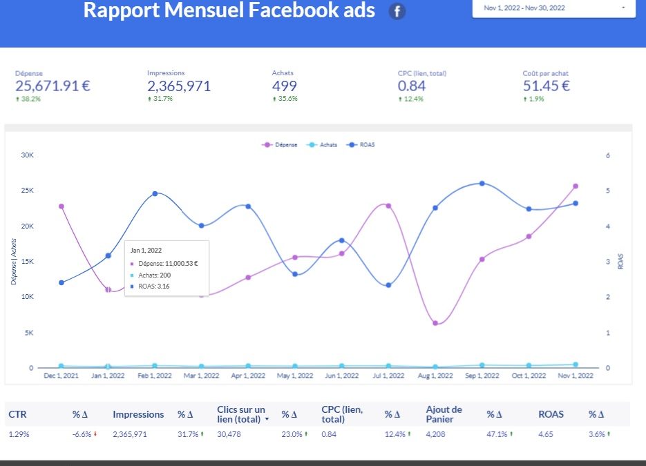 Pourquoi utiliser un dashboard Facebook Ads ?