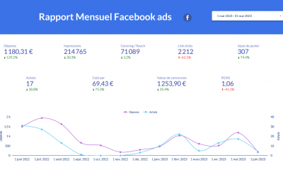 Conclusion de rapport Facebook Ads : ce qu’il doit contenir !