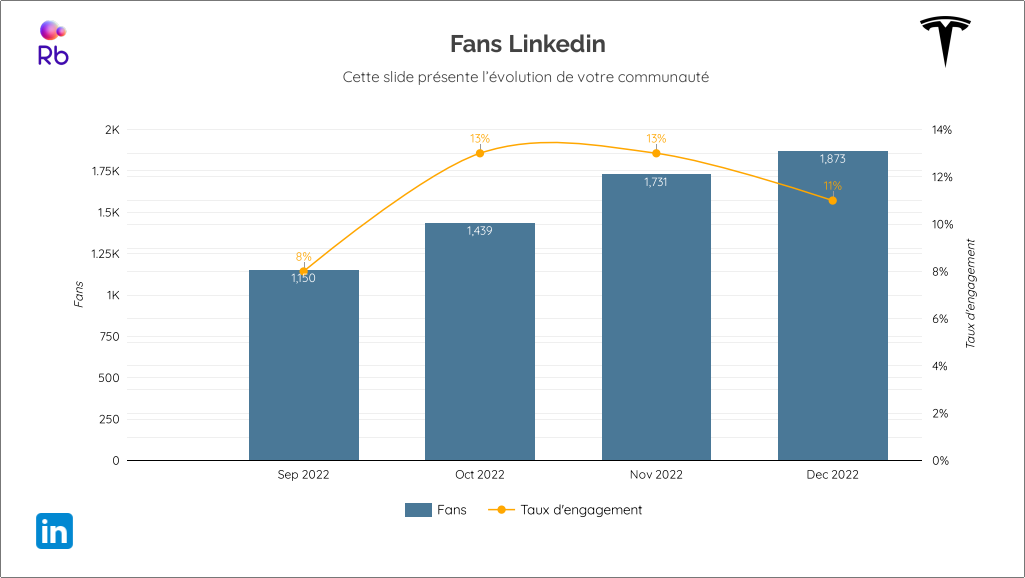 LinkedIn Data studio